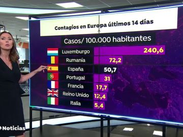 Rumanía, en cabeza de nuevos contagios de coronavirus en Europa