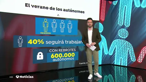 Solo uno de cada cuatro autónomos se irá de vacaciones por la crisis del coronavirus Solo uno de cada cuatro autónomos se irá de vacaciones por la crisis del coronavirus
