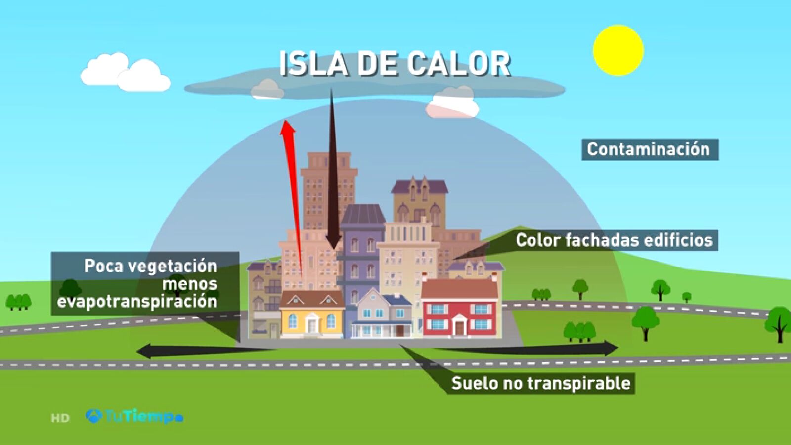 El fenómeno de la isla de calor que genera una alta temperatura en las grandes ciudades