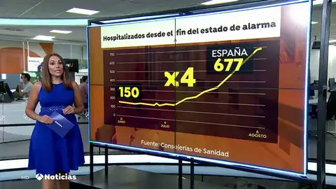 Las hospitalizaciones por coronavirus se cuadruplican desde principios del mes de julio Las hospitalizaciones por coronavirus se cuadruplican desde principios del mes de julio