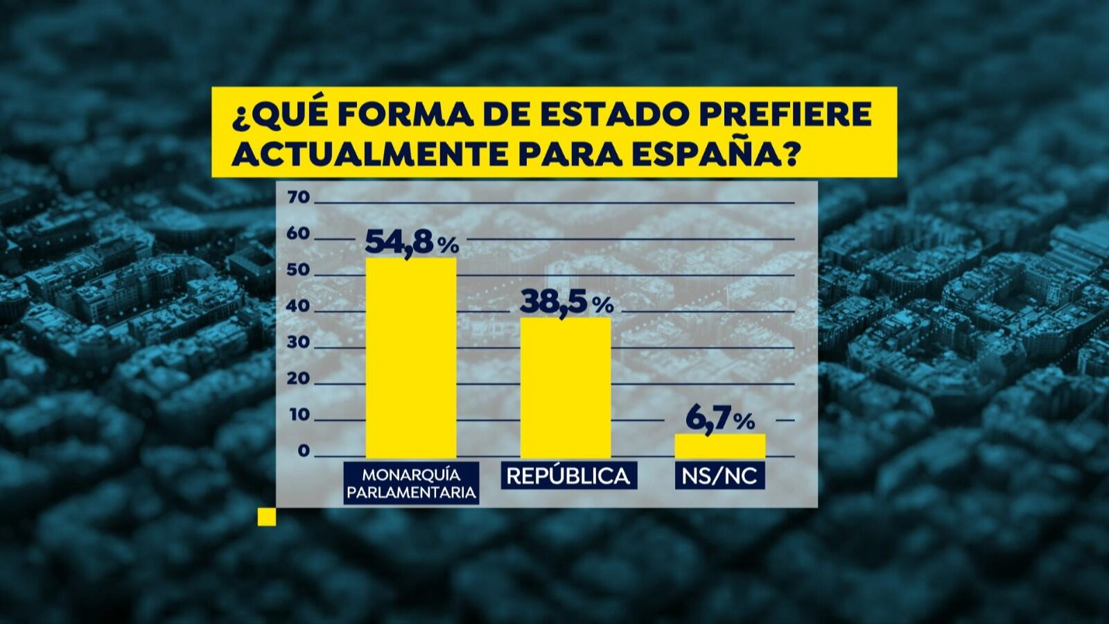 El 55% de los españoles apoya a la Monarquía española, según una encuesta de 'NC Report'