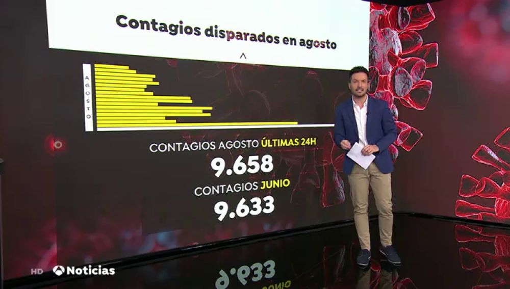 En solo 24 horas se han detectado los mismos casos de coronavirus en España que en el mes de julio 