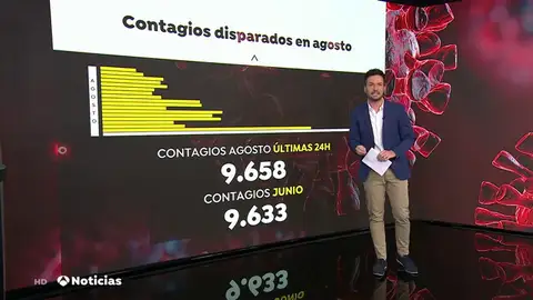 En solo 24 horas se han detectado los mismos casos de coronavirus en España que en el mes de julio En solo 24 horas se han detectado los mismos casos de coronavirus en España que en el mes de julio