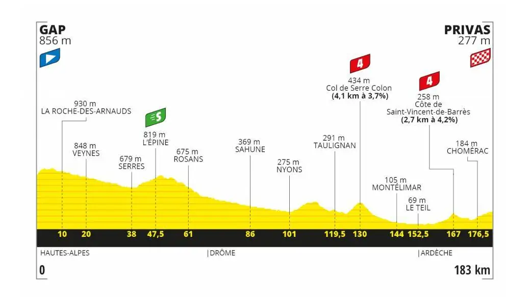Tour de Francia 2020: Perfil y recorrido de la quinta etapa de hoy, mi&eacute;rcoles 2 de septiembre 