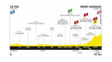 Tour de Francia 2020 Etapa 6: Perfil y recorrido de la etapa de hoy jueves 3 de septiembre