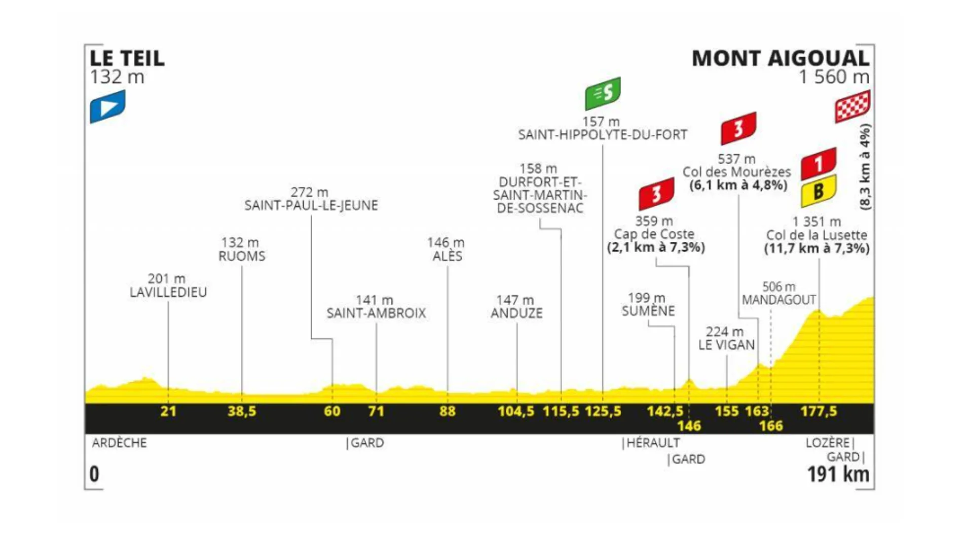 Tour de Francia 2020 Etapa 6: Perfil y recorrido de la etapa de hoy jueves 3 de septiembre Tour de Francia 2020 Etapa 6: Perfil y recorrido de la etapa de hoy jueves 3 de septiembre