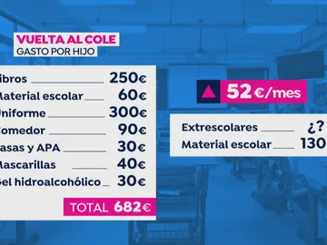 Una familia con dos hijos pagará alrededor de 1.200 euros en la vuelta al cole, según Fintonic Una familia con dos hijos pagará alrededor de 1.200 euros en la vuelta al cole, según Fintonic