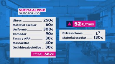 Una familia con dos hijos pagará alrededor de 1.200 euros en la vuelta al cole, según Fintonic