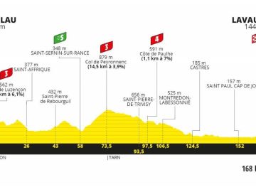 Tour de Francia 2020 Etapa 7: Perfil y recorrido de la etapa de hoy viernes 4 de septiembre