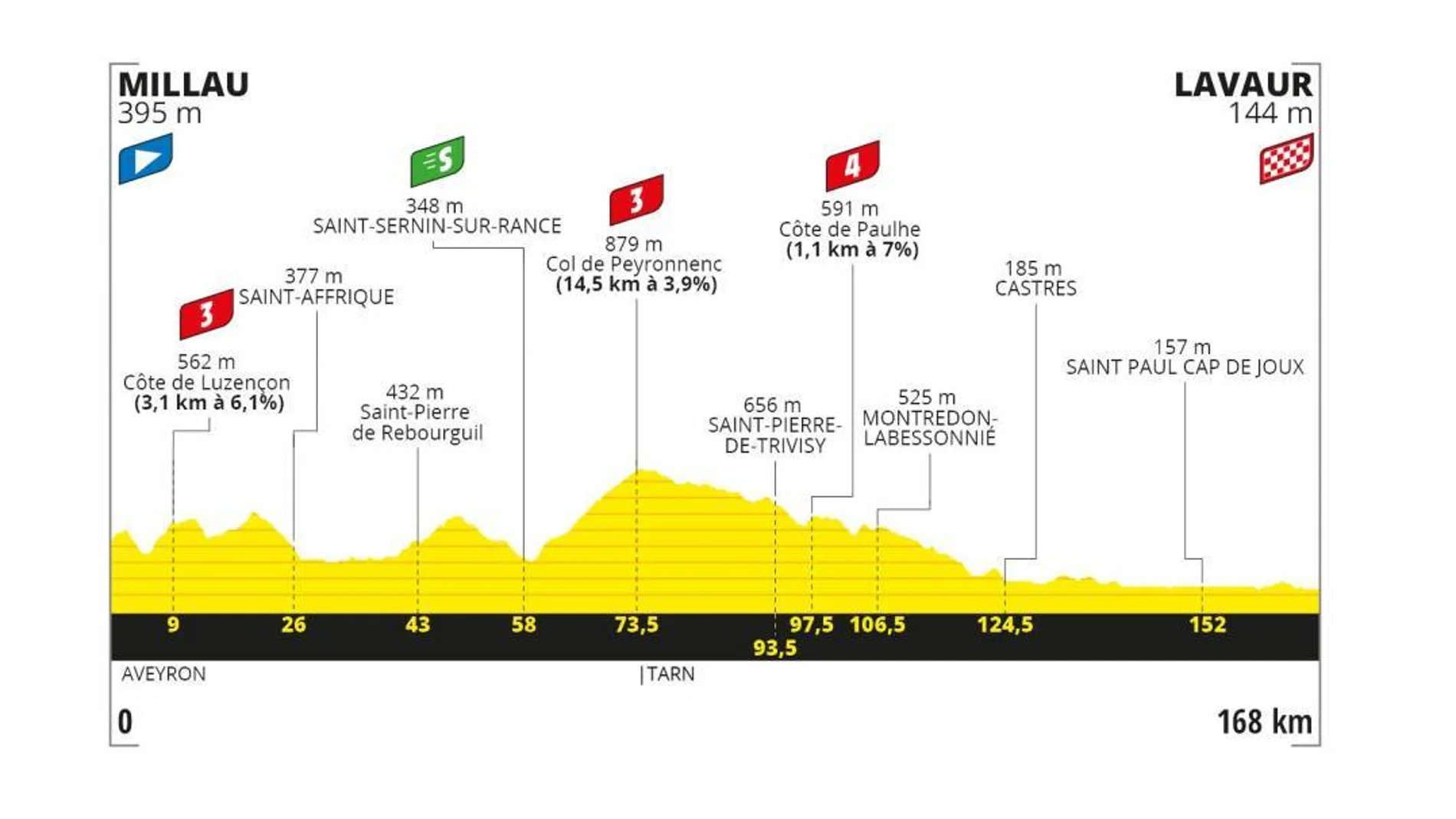 Tour de Francia 2020 Etapa 7: Perfil y recorrido de la etapa de hoy viernes 4 de septiembre Tour de Francia 2020 Etapa 7: Perfil y recorrido de la etapa de hoy viernes 4 de septiembre