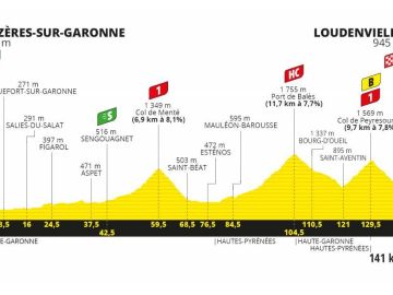 Tour de Francia 2020 Etapa 8: Perfil y recorrido de la etapa de hoy sábado 5 de septiembre