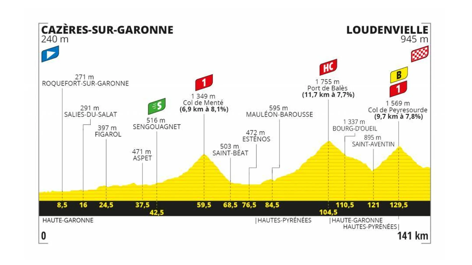 Tour de Francia 2020 Etapa 8: Perfil y recorrido de la etapa de hoy sábado 5 de septiembre Tour de Francia 2020 Etapa 8: Perfil y recorrido de la etapa de hoy sábado 5 de septiembre