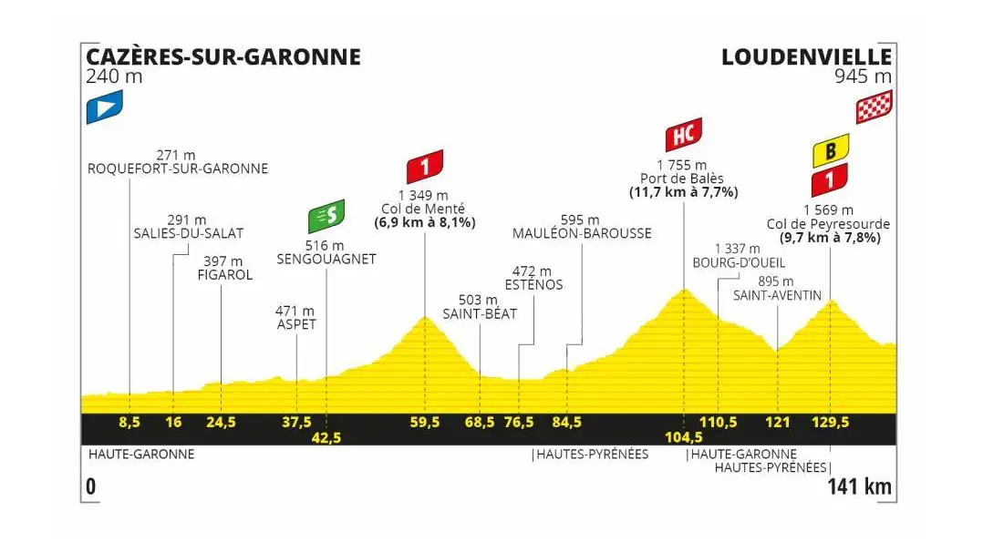 Tour de Francia 2020 Etapa 8: Perfil y recorrido de la etapa de hoy sábado 5 de septiembre Tour de Francia 2020 Etapa 8: Perfil y recorrido de la etapa de hoy sábado 5 de septiembre