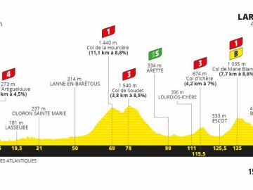 Tour de Francia 2020 Etapa 9: Perfil y recorrido de la etapa de hoy domingo 6 de septiembre