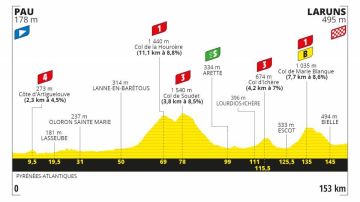 Tour de Francia 2020 Etapa 9: Perfil y recorrido de la etapa de hoy domingo 6 de septiembre