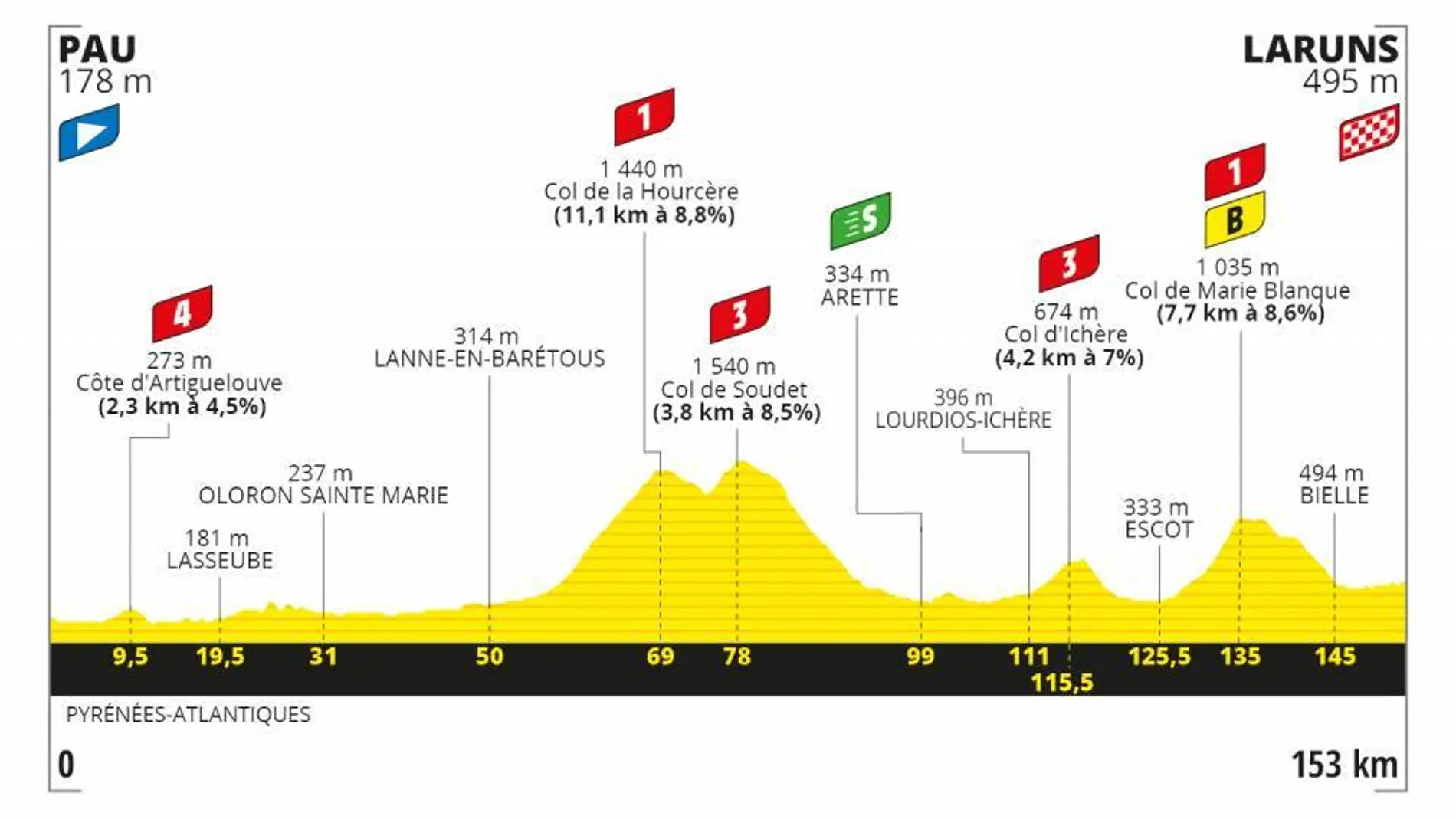 Tour de Francia 2020 Etapa 9: Perfil y recorrido de la etapa de hoy domingo 6 de septiembre Tour de Francia 2020 Etapa 9: Perfil y recorrido de la etapa de hoy domingo 6 de septiembre
