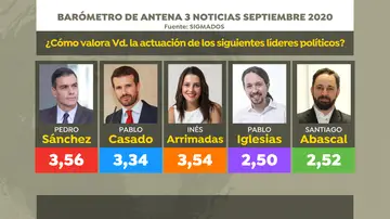 Barómetro: valoración de los líderes políticos en el barómetro de Sigma Dos para Antena 3 Noticias en septiembre Barómetro: valoración de los líderes políticos en el barómetro de Sigma Dos para Antena 3 Noticias en septiembre