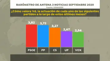 Barómetro: valoración de los partidos en el barómetro de Sigma Dos para Antena 3 Noticias en septiembre Barómetro: valoración de los partidos en el barómetro de Sigma Dos para Antena 3 Noticias en septiembre