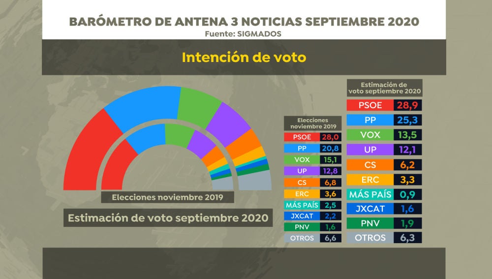 Barómetro: intención de votos en el barómetro de Sigma Dos para Antena 3 Noticias en septiembre