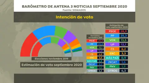 Barómetro: intención de votos en el barómetro de Sigma Dos para Antena 3 Noticias en septiembre Barómetro: intención de votos en el barómetro de Sigma Dos para Antena 3 Noticias en septiembre