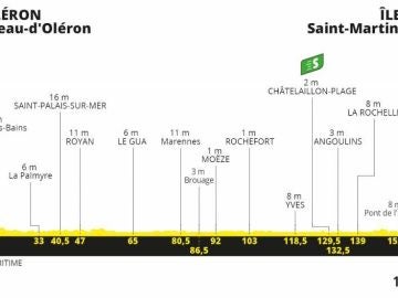 Perfil de la etapa 10 del Tour de Francia 2020