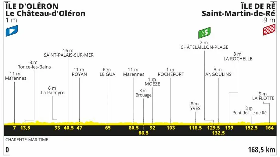 Perfil de la etapa 10 del Tour de Francia 2020 Perfil de la etapa 10 del Tour de Francia 2020