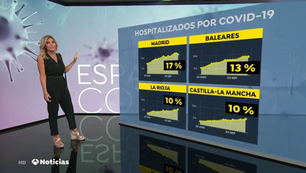 La curva de hospitalizados crece en toda España, a excepción de Aragón y Cataluña 
