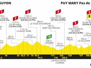 Perfil de la etapa 13 del Tour de Francia 2020