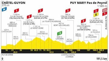 Perfil de la etapa 13 del Tour de Francia 2020