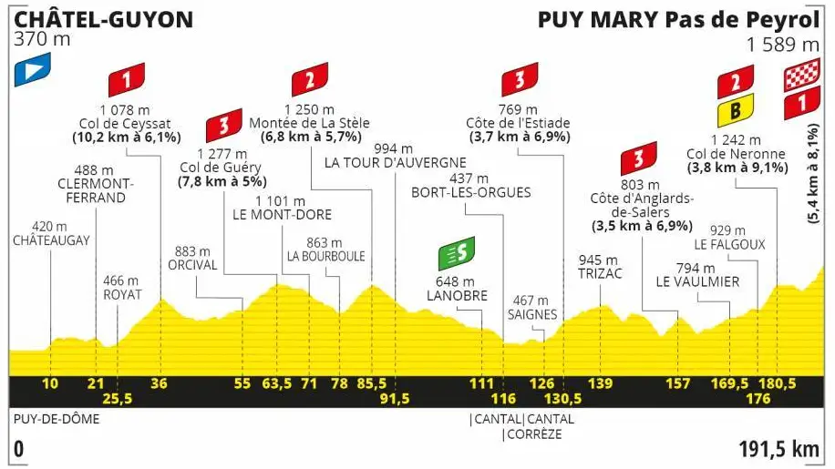 Perfil de la etapa 13 del Tour de Francia 2020 Perfil de la etapa 13 del Tour de Francia 2020