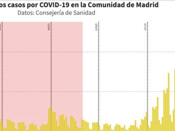 Evolución del coronavirus en la Comunidad de Madrid desde febrero hasta hoy