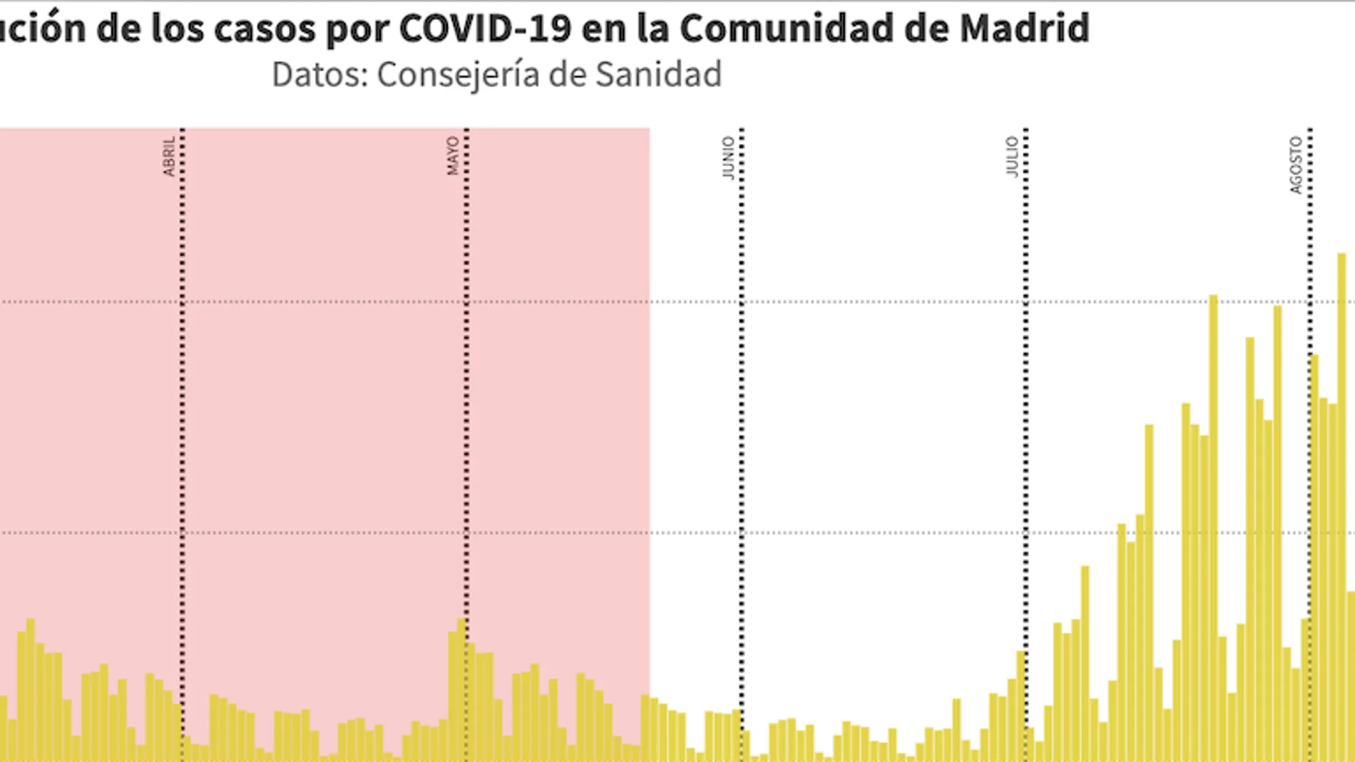 Evolución del coronavirus en la Comunidad de Madrid desde febrero hasta hoy Evolución del coronavirus en la Comunidad de Madrid desde febrero hasta hoy