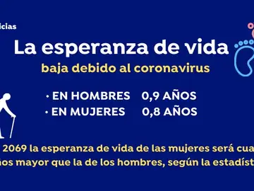 La esperanza de vida baja debido al coronavirus La esperanza de vida baja debido al coronavirus