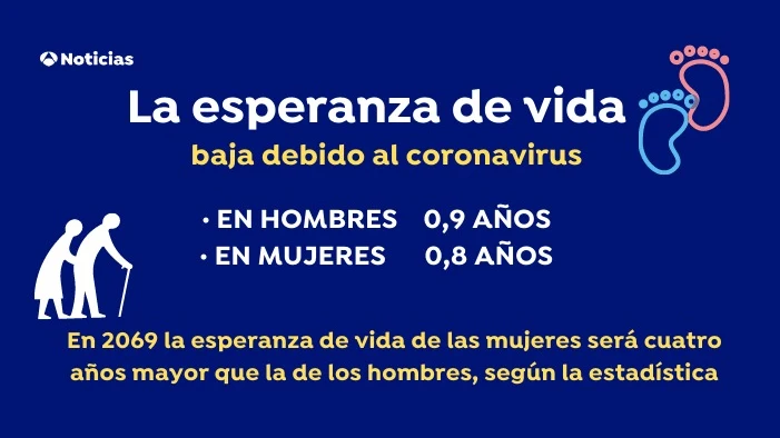 La esperanza de vida baja debido al coronavirus