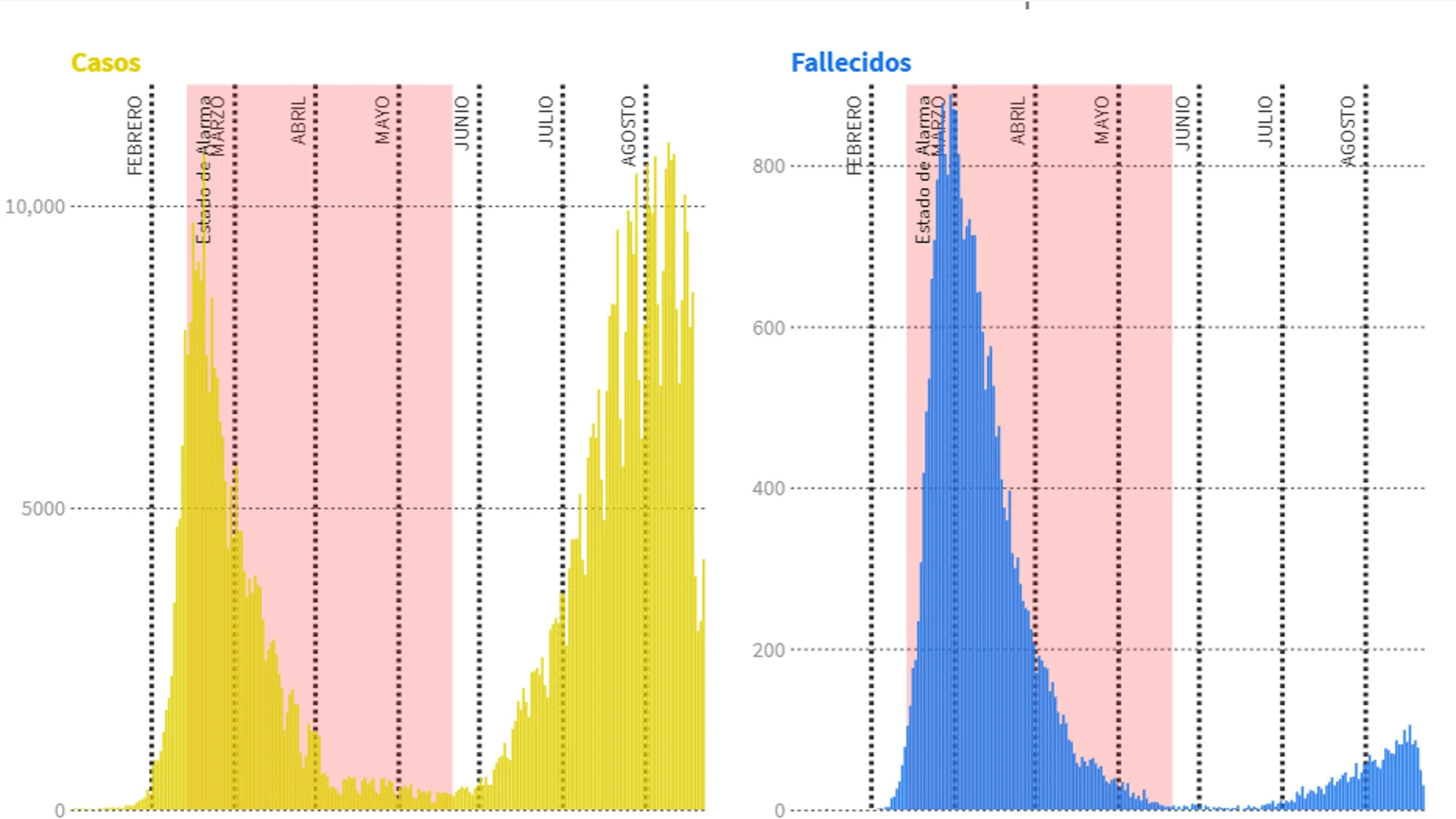 Evolución de los casos y fallecidos por COVID-19 en España Evolución de los casos y fallecidos por COVID-19 en España