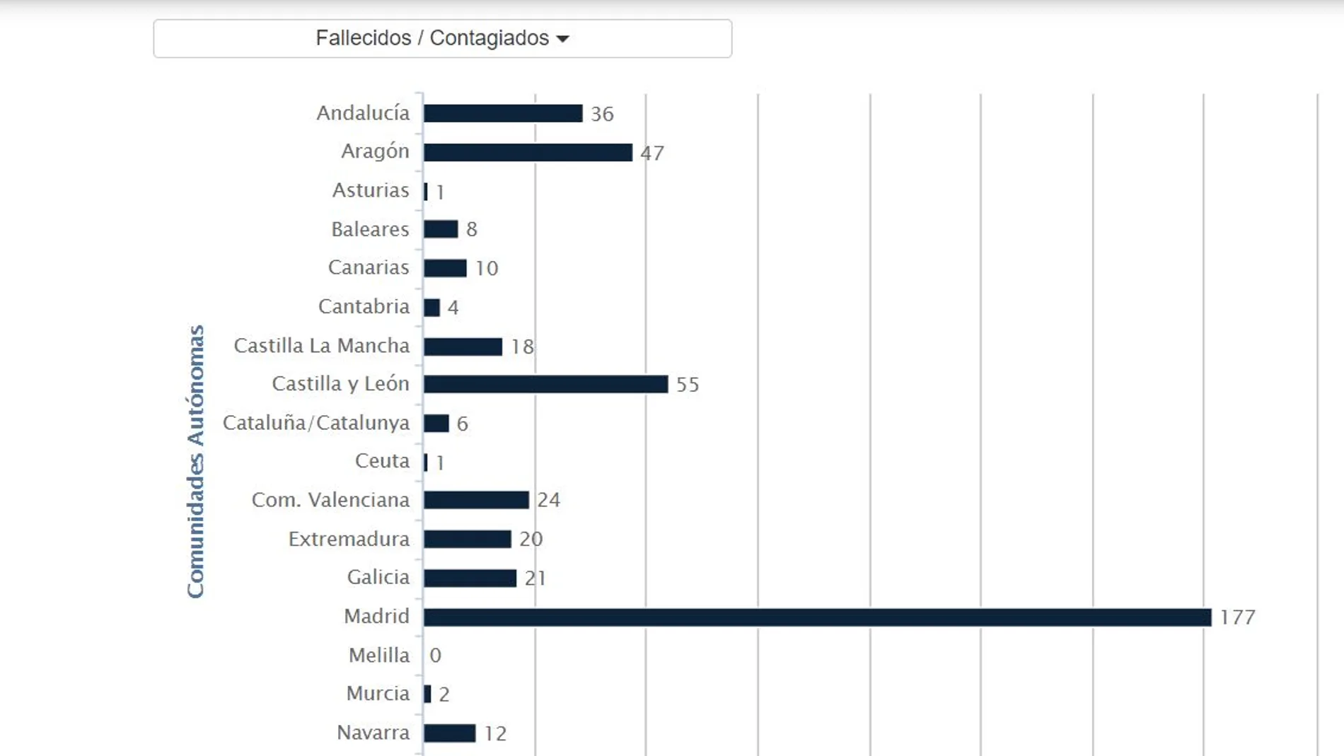 Evolución de la pandemia Evolución de la pandemia