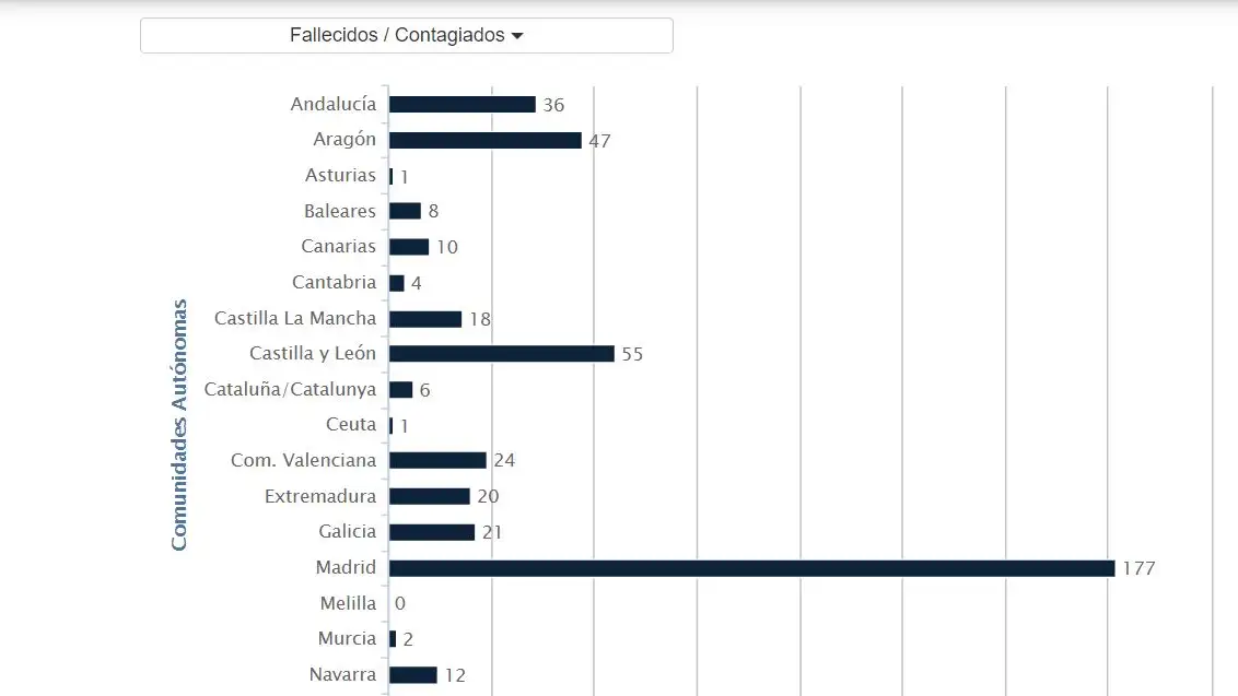 Evolución de la pandemia Evolución de la pandemia