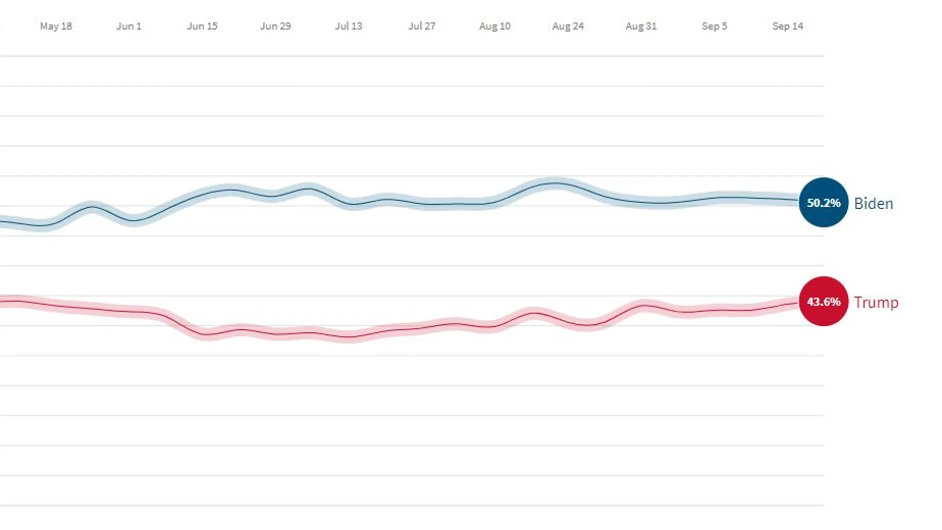 Sondeo Elecciones Estados Unidos 2020: Evolución de los apoyos a Joe Biden y Donald Trump en las encuestas Sondeo Elecciones Estados Unidos 2020: Evolución de los apoyos a Joe Biden y Donald Trump en las encuestas
