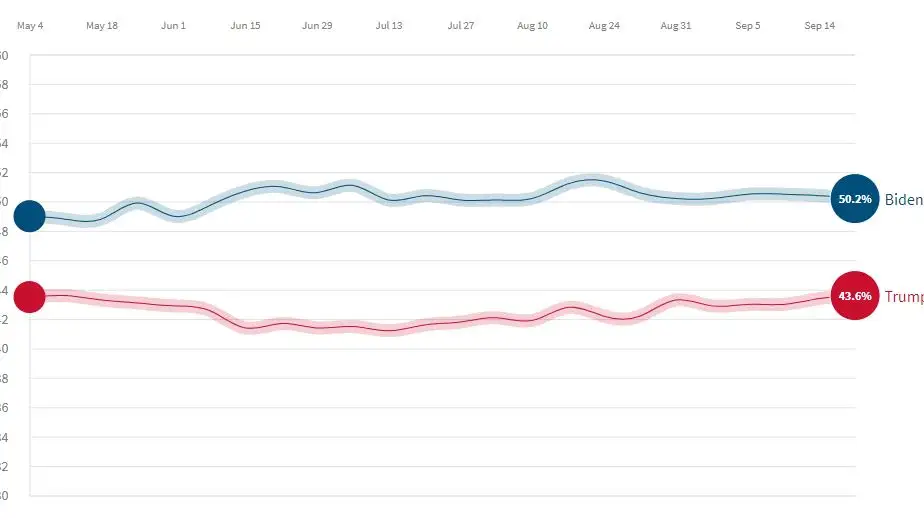 Sondeo Elecciones Estados Unidos 2020: Evolución de los apoyos a Joe Biden y Donald Trump en las encuestas Sondeo Elecciones Estados Unidos 2020: Evolución de los apoyos a Joe Biden y Donald Trump en las encuestas