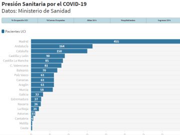 Gráfico de la presión hospitalaria en la segunda ola del coronavirus en España
