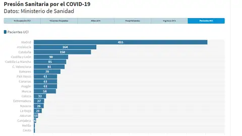 Gráfico de la presión hospitalaria en la segunda ola del coronavirus en España Gráfico de la presión hospitalaria en la segunda ola del coronavirus en España