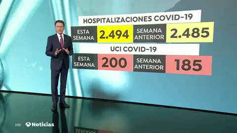 Cataluña registra un importante descenso en el número de contagiados de coronavirus con 289 nuevos casos Cataluña registra un importante descenso en el número de contagiados de coronavirus con 289 nuevos casos