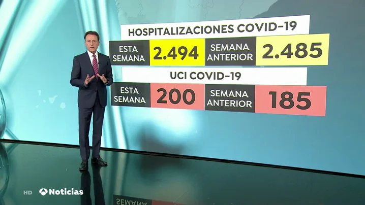 Cataluña registra un importante descenso en el número de contagiados de coronavirus con 289 nuevos casos Cataluña registra un importante descenso en el número de contagiados de coronavirus con 289 nuevos casos