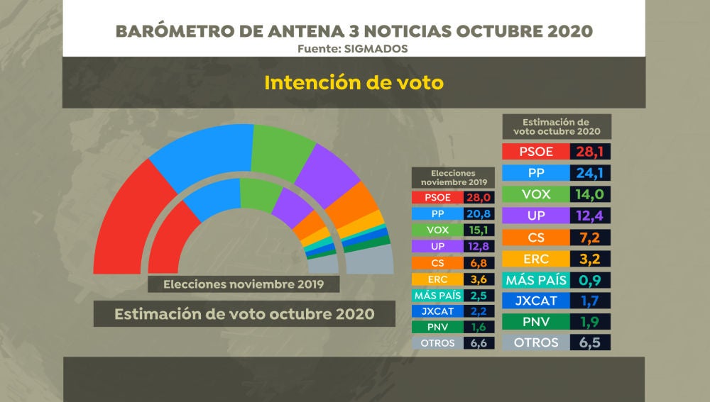 Barómetro: intención de votos en el barómetro de Sigma Dos para Antena 3 Noticias en octubre