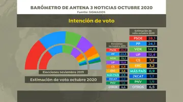 Barómetro: intención de votos en el barómetro de Sigma Dos para Antena 3 Noticias en octubre Barómetro: intención de votos en el barómetro de Sigma Dos para Antena 3 Noticias en octubre