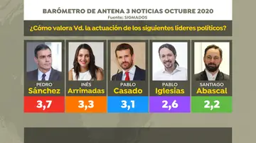 Barómetro: valoración de los líderes políticos en el barómetro de Sigma Dos para Antena 3 Noticias en octubre Barómetro: valoración de los líderes políticos en el barómetro de Sigma Dos para Antena 3 Noticias en octubre