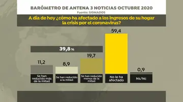 Barómetro, reducción de ingresos por la pandemia de coronavirus Barómetro, reducción de ingresos por la pandemia de coronavirus