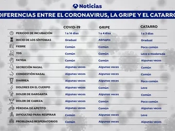 Gripe, resfriado o coronavirus Gripe, resfriado o coronavirus