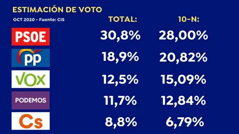 Cartón del barómetro del CIS en octubre Cartón del barómetro del CIS en octubre