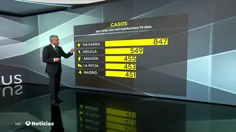 Navarra, Melilla, Aragón y La Rioja superan a Madrid en número de contagios de coronavirus por cada 100.000 habitantes Navarra, Melilla, Aragón y La Rioja superan a Madrid en número de contagios de coronavirus por cada 100.000 habitantes